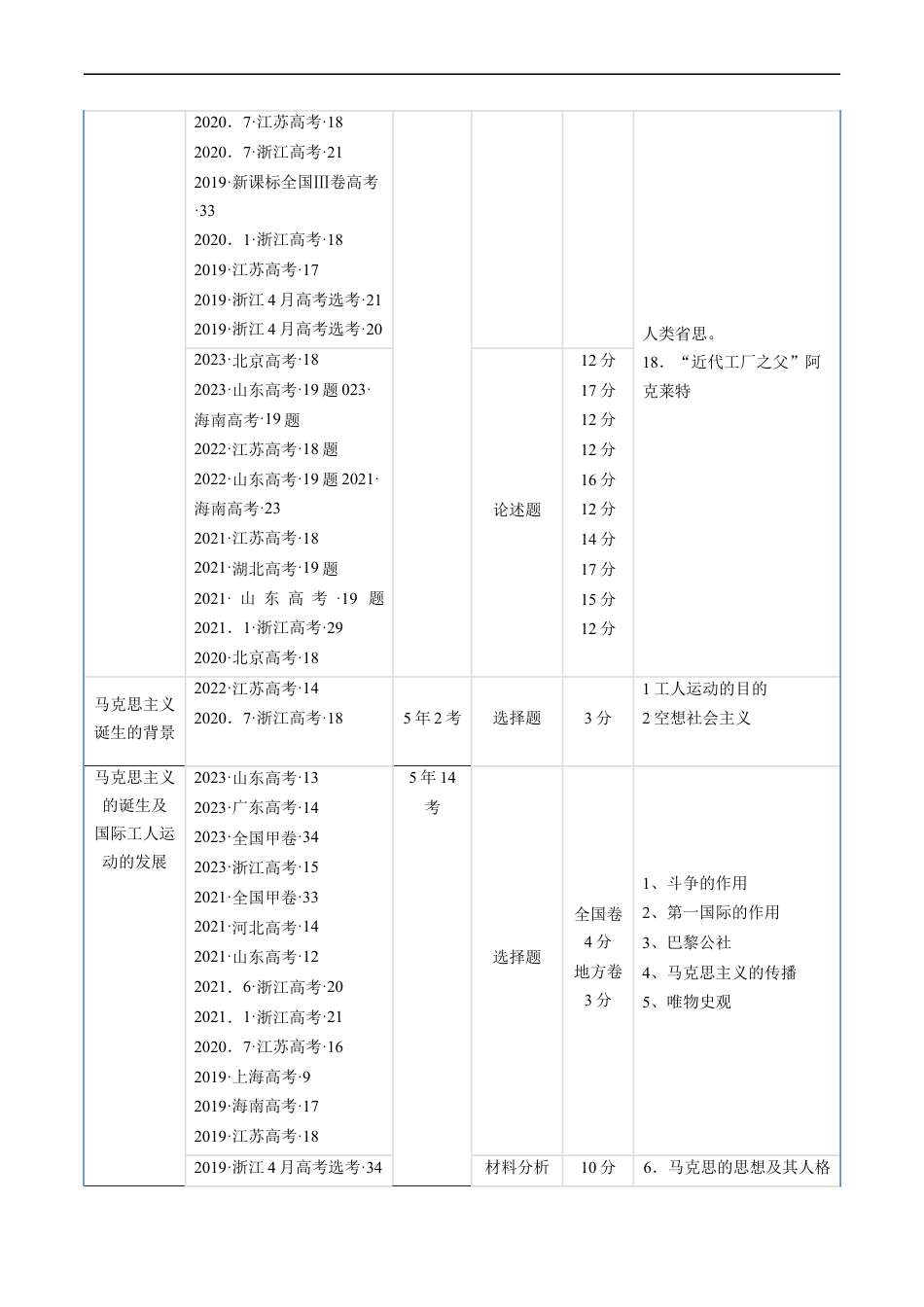 专题10 工业革命与马克思主义的诞生（原卷版）.docx_第2页