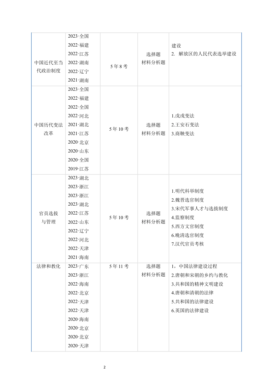 专题14  选择性必修1  国家制度与社会治理（ 原卷版）.docx_第2页